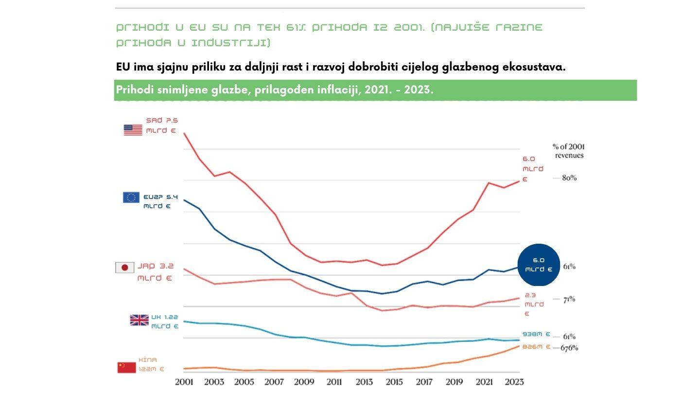 IFPI - Glazba u Europskoj uniji